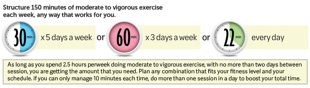 An image with text reading:  ' Structure 150 minutes of moderate to vigorous exercise each week, any way that works for you.'